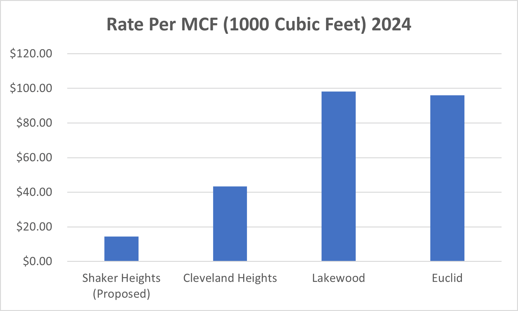 Bar chart comparing local MCF rates in Shaker Heigths, Cleveland Heights, Lakewood and Euclid