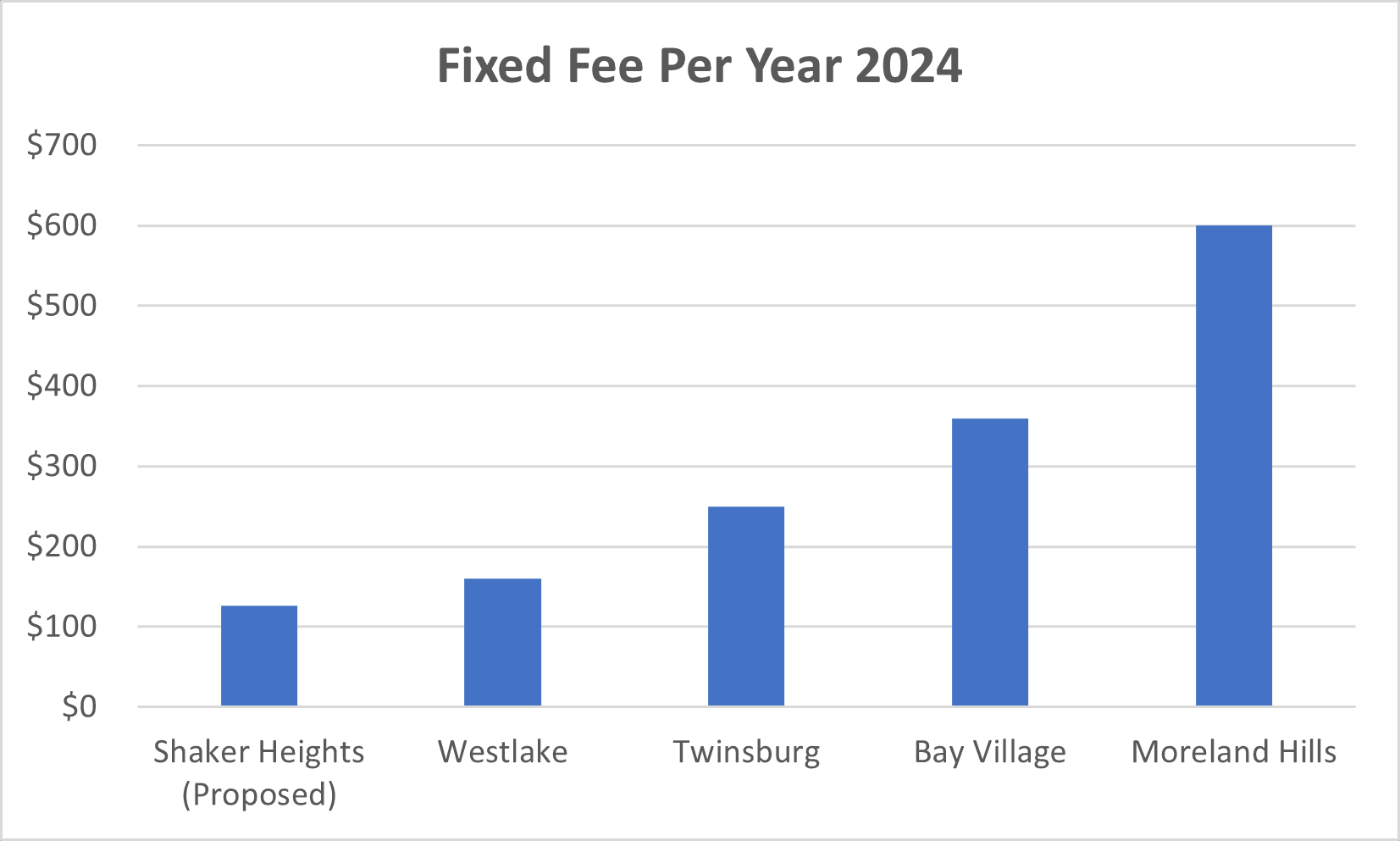 Chart comparing fixed sewer fees in Shaker, Twinsburg, Moreland Hills, Westlake and Bay Village